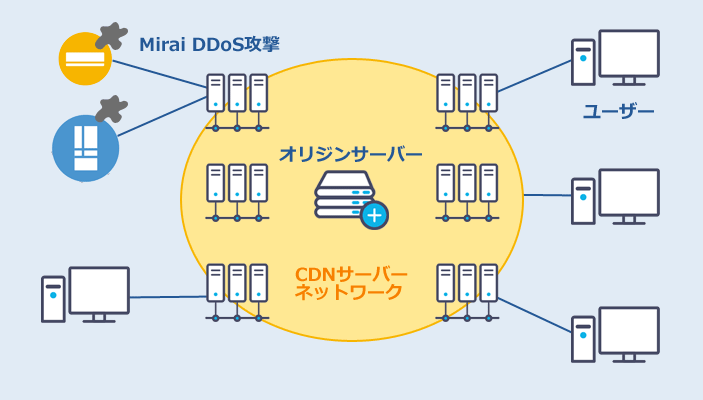 CDNサーバーネットワーク