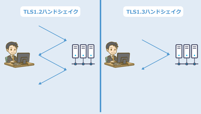 TLS1.2とTLS1.3のハンドシェイクの比較
