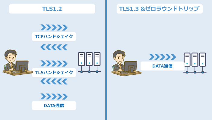 TLS1.2とTLS1.3 0-RTTの接続再開の比較