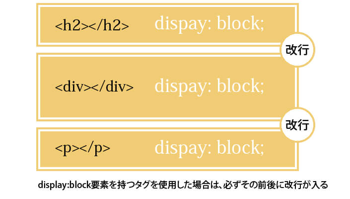 display: blockのタグ要素